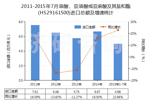 2011-2015年7月油酸、亞油酸或亞麻酸及其鹽和酯(HS29161500)進口總額及增速統(tǒng)計